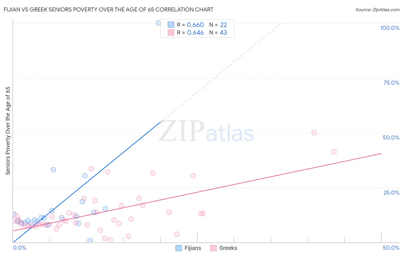 Fijian vs Greek Seniors Poverty Over the Age of 65