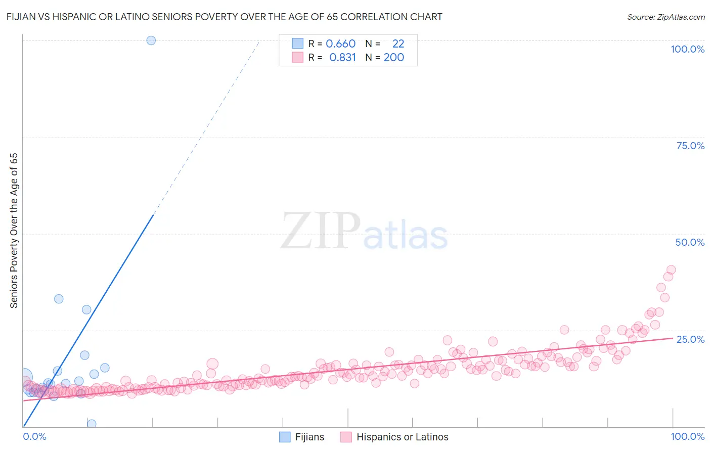 Fijian vs Hispanic or Latino Seniors Poverty Over the Age of 65