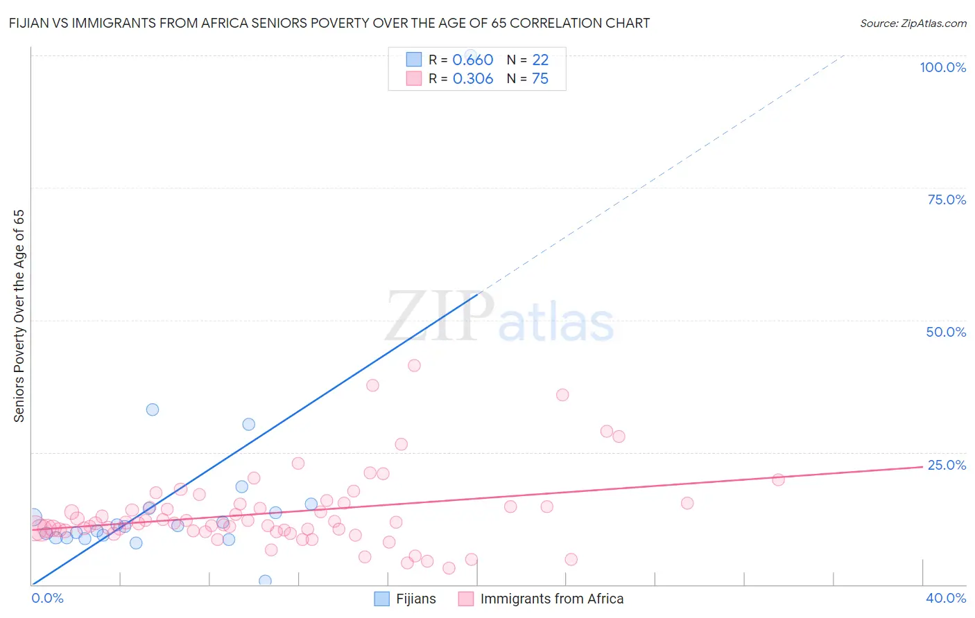 Fijian vs Immigrants from Africa Seniors Poverty Over the Age of 65