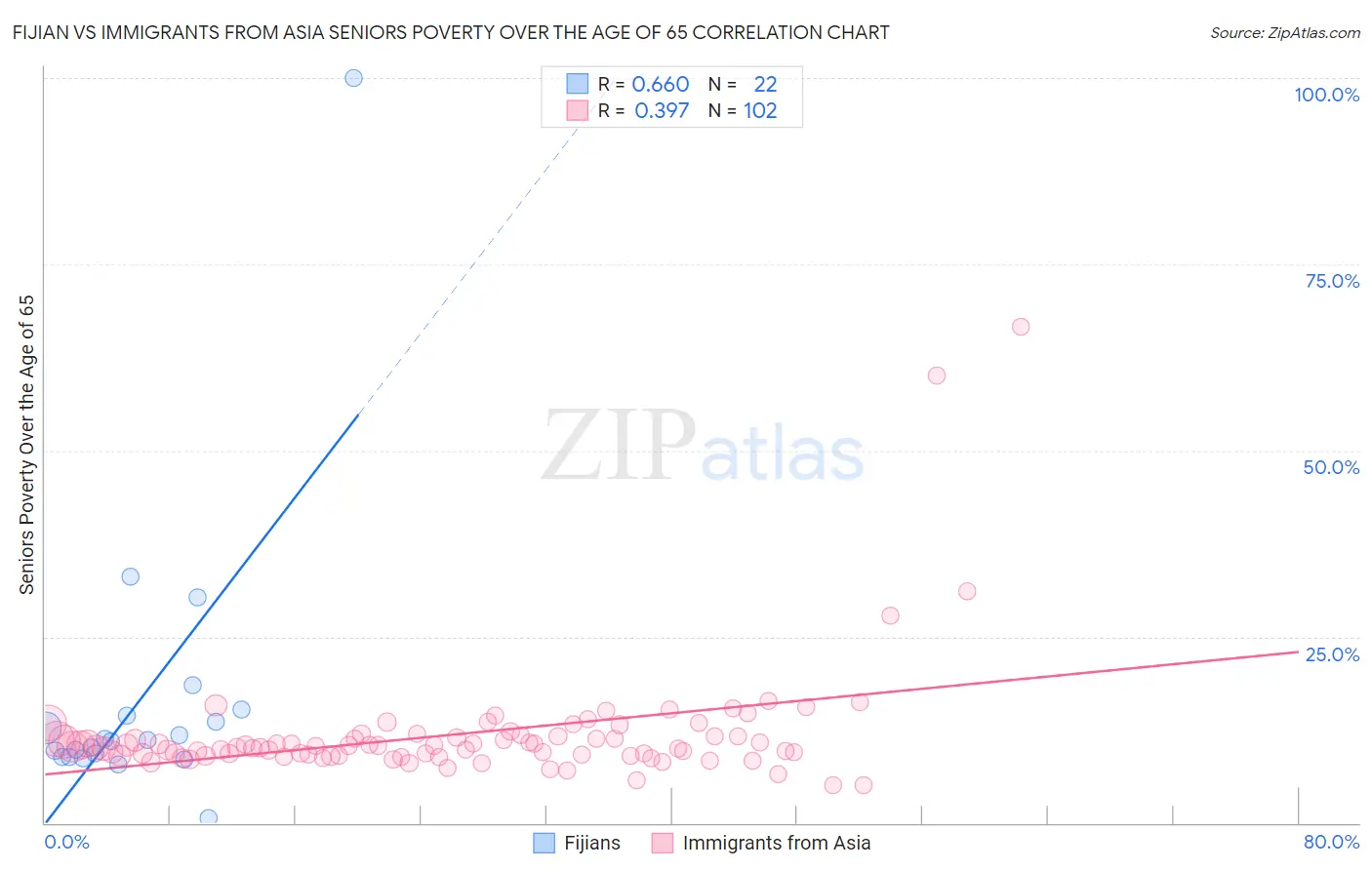 Fijian vs Immigrants from Asia Seniors Poverty Over the Age of 65