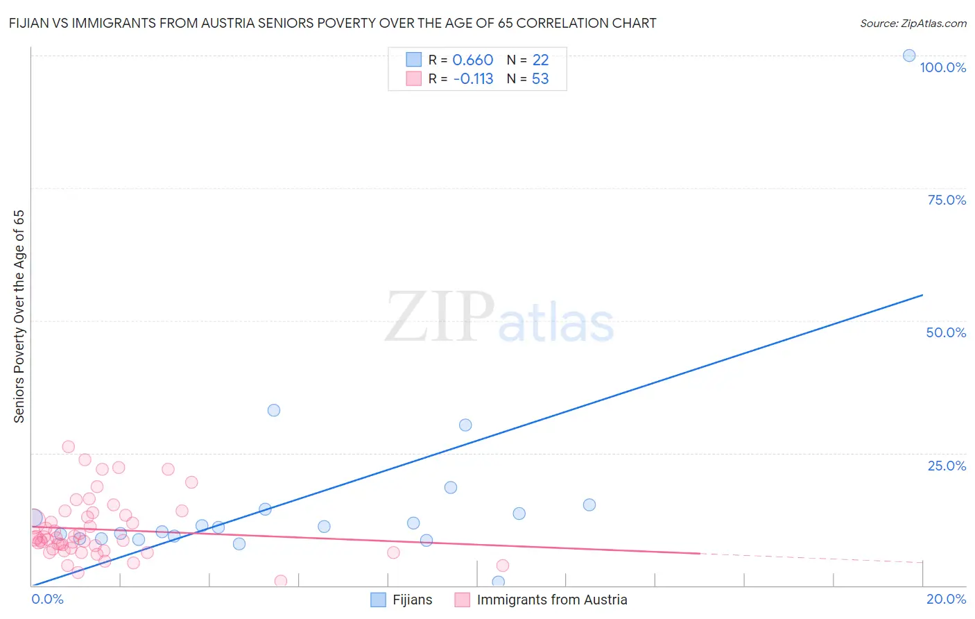 Fijian vs Immigrants from Austria Seniors Poverty Over the Age of 65