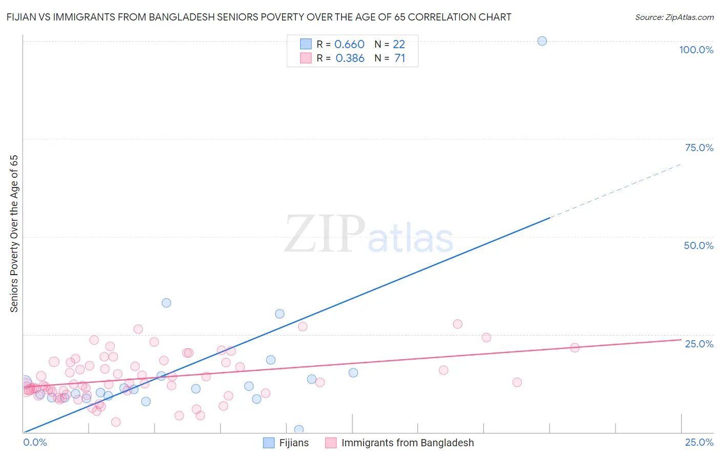 Fijian vs Immigrants from Bangladesh Seniors Poverty Over the Age of 65