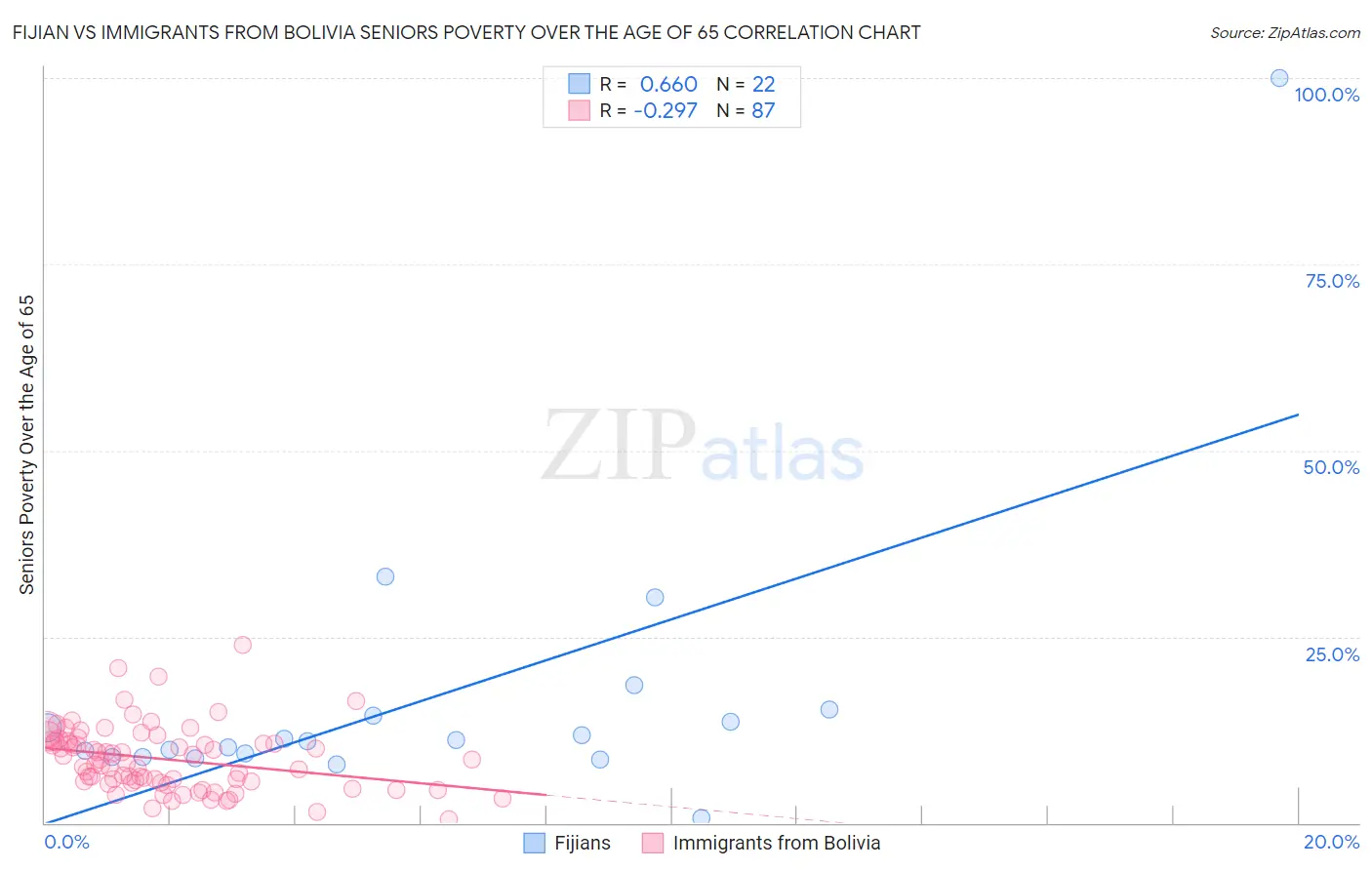 Fijian vs Immigrants from Bolivia Seniors Poverty Over the Age of 65