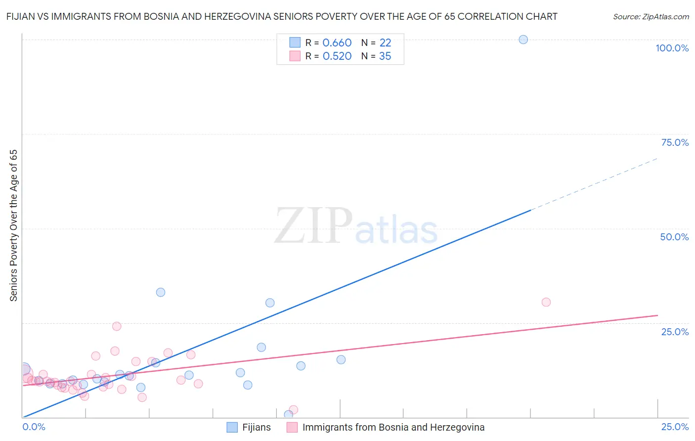 Fijian vs Immigrants from Bosnia and Herzegovina Seniors Poverty Over the Age of 65