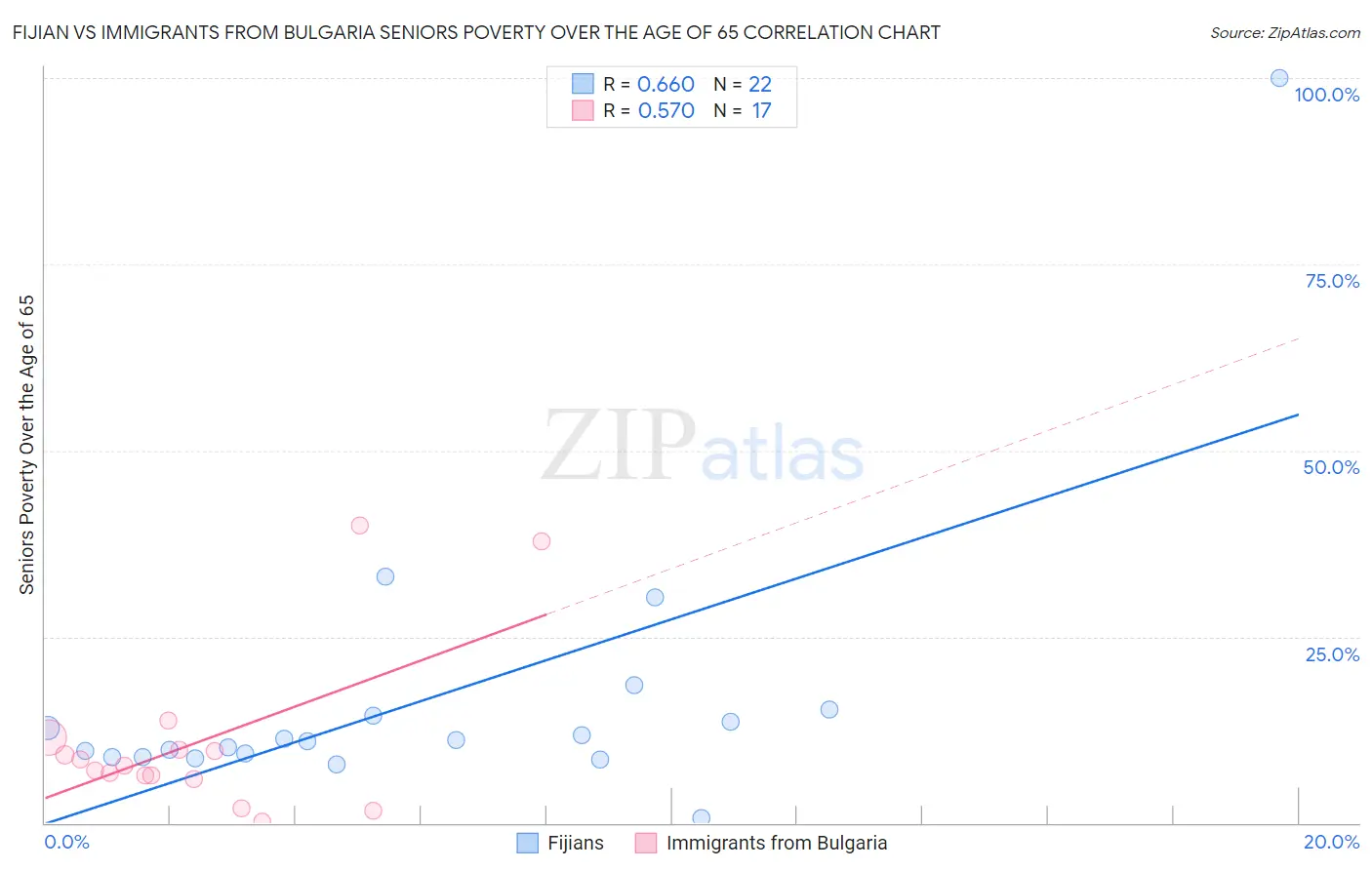 Fijian vs Immigrants from Bulgaria Seniors Poverty Over the Age of 65