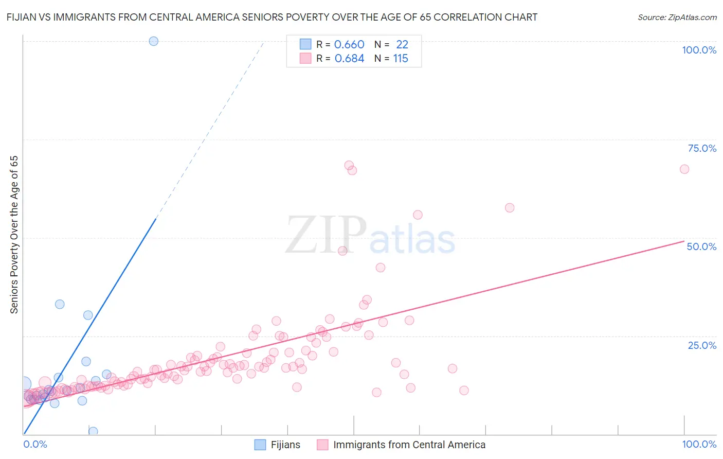 Fijian vs Immigrants from Central America Seniors Poverty Over the Age of 65