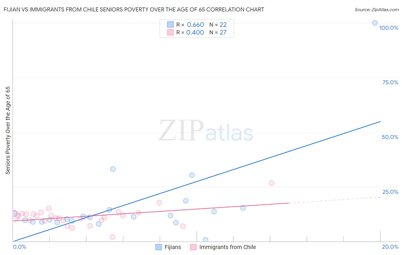 Fijian vs Immigrants from Chile Seniors Poverty Over the Age of 65