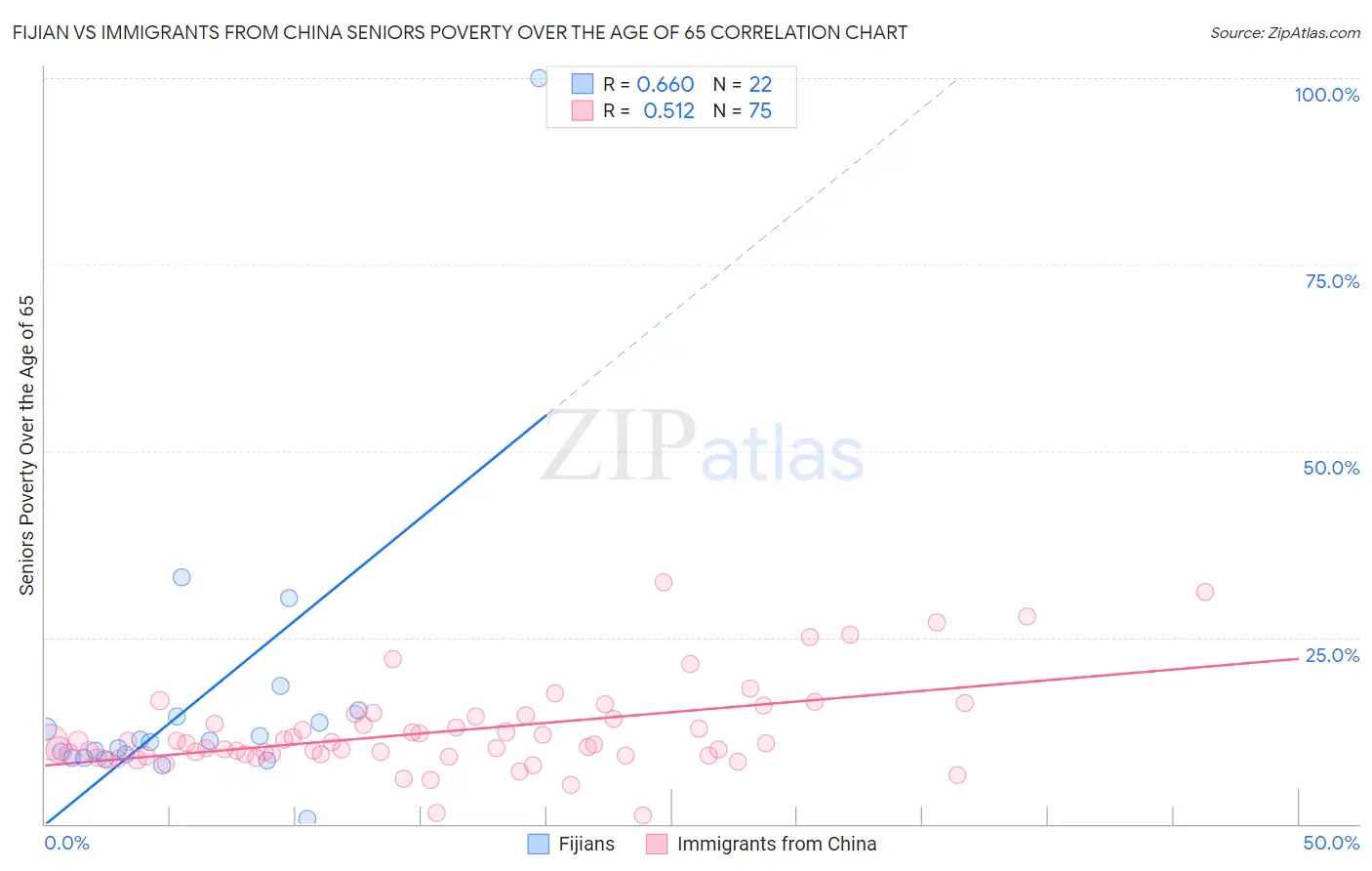 Fijian vs Immigrants from China Seniors Poverty Over the Age of 65