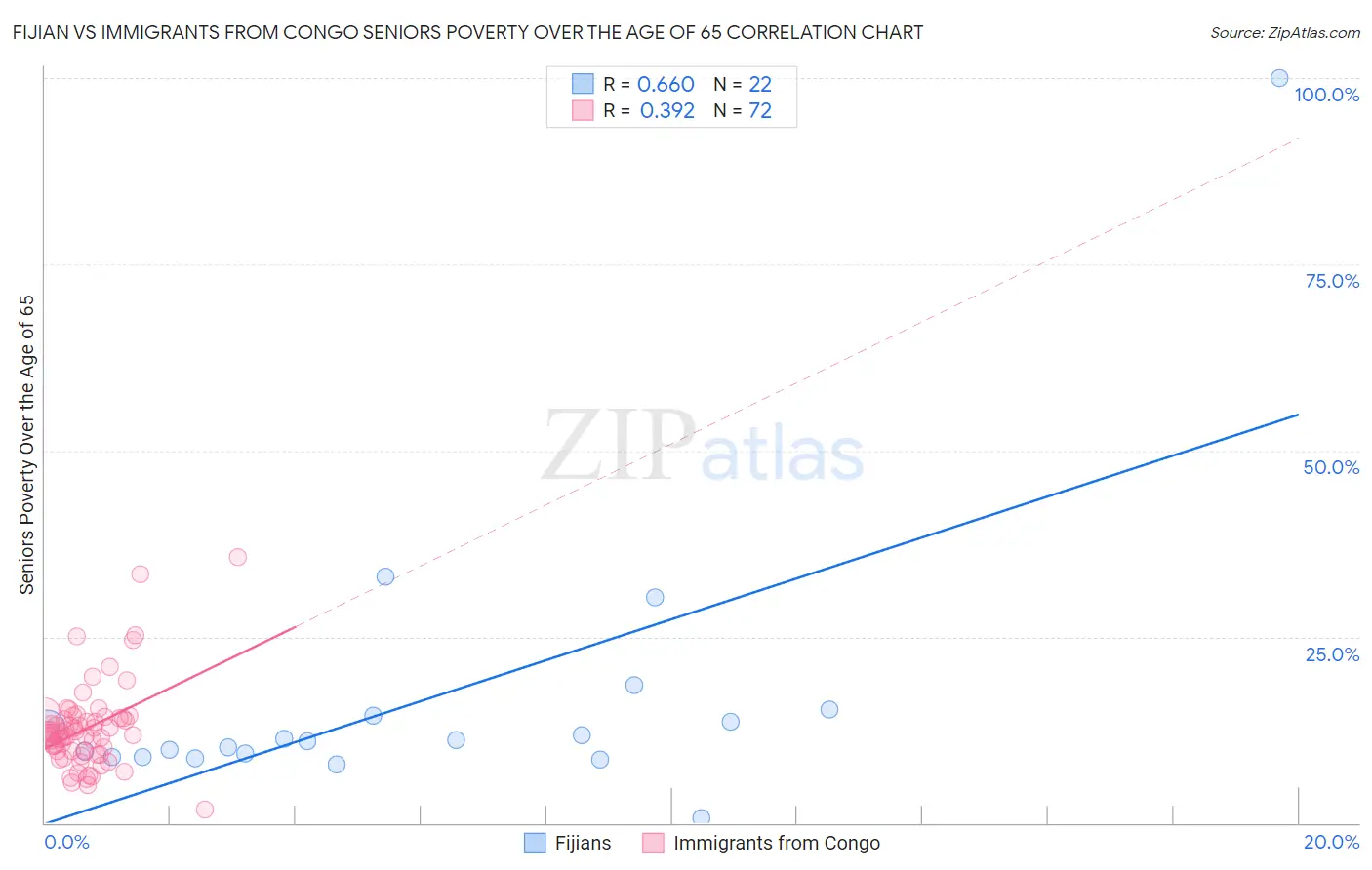 Fijian vs Immigrants from Congo Seniors Poverty Over the Age of 65