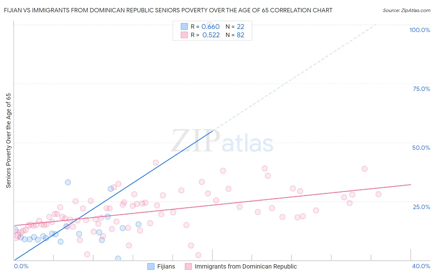 Fijian vs Immigrants from Dominican Republic Seniors Poverty Over the Age of 65