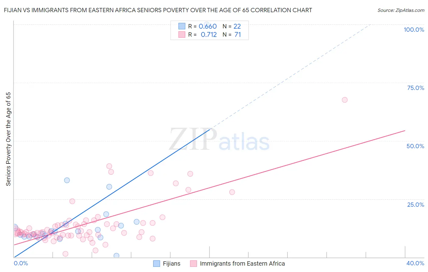 Fijian vs Immigrants from Eastern Africa Seniors Poverty Over the Age of 65