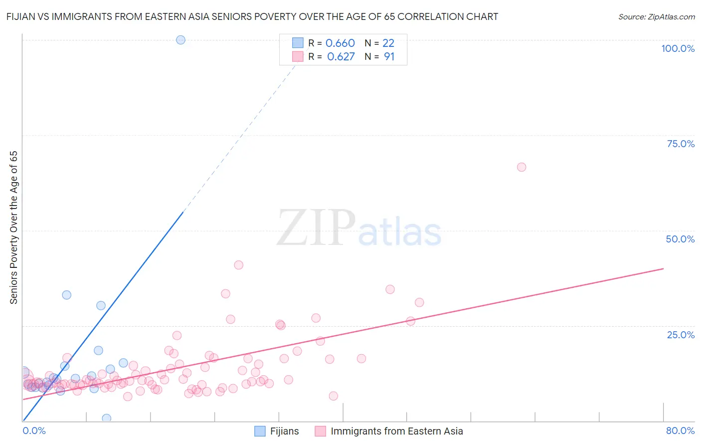 Fijian vs Immigrants from Eastern Asia Seniors Poverty Over the Age of 65