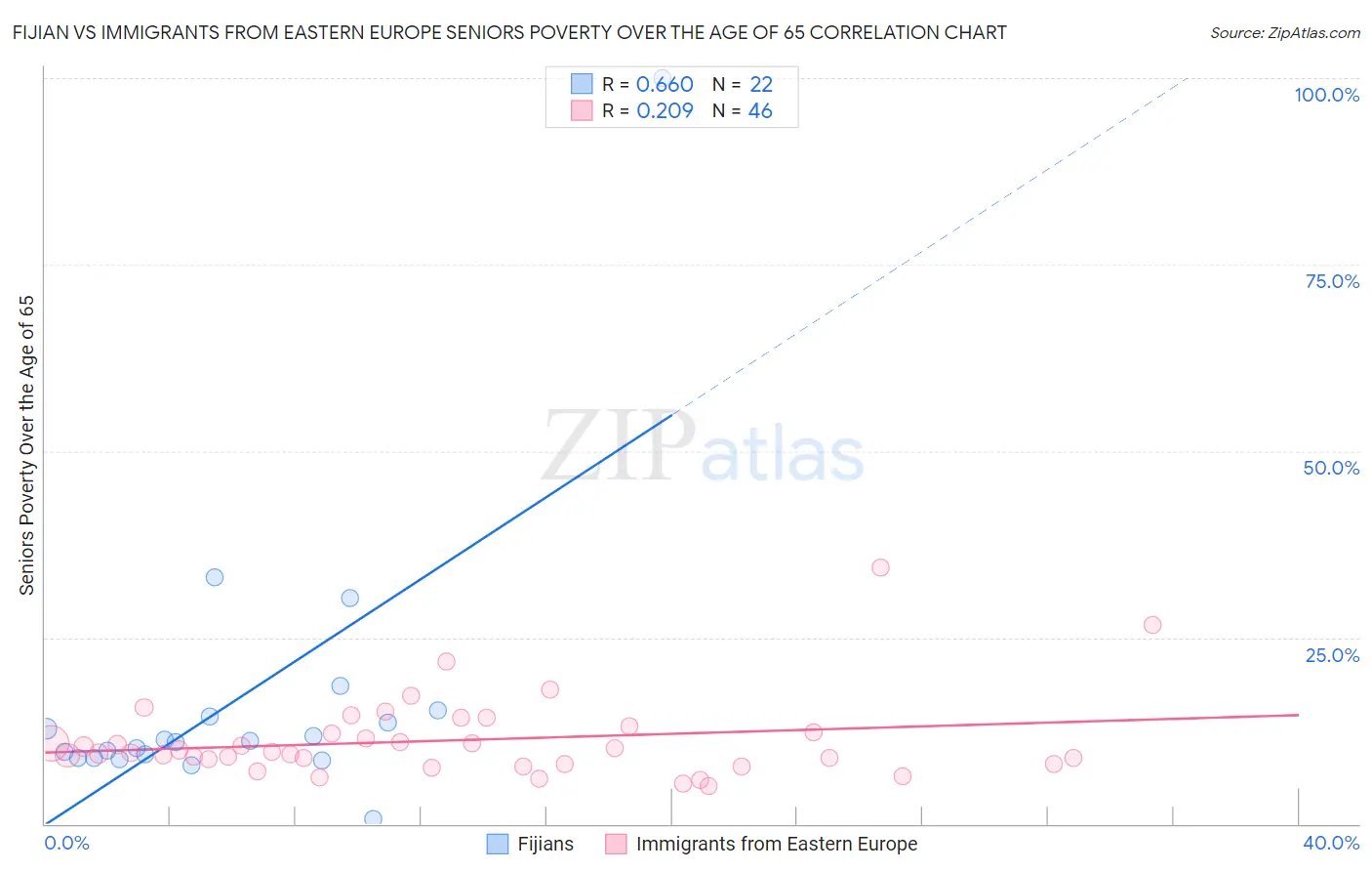 Fijian vs Immigrants from Eastern Europe Seniors Poverty Over the Age of 65