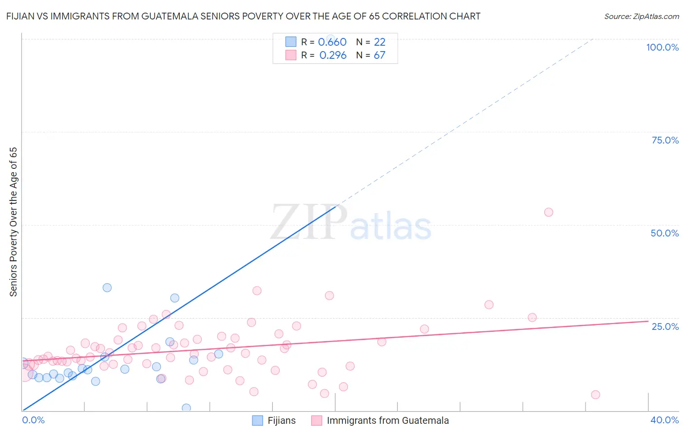 Fijian vs Immigrants from Guatemala Seniors Poverty Over the Age of 65