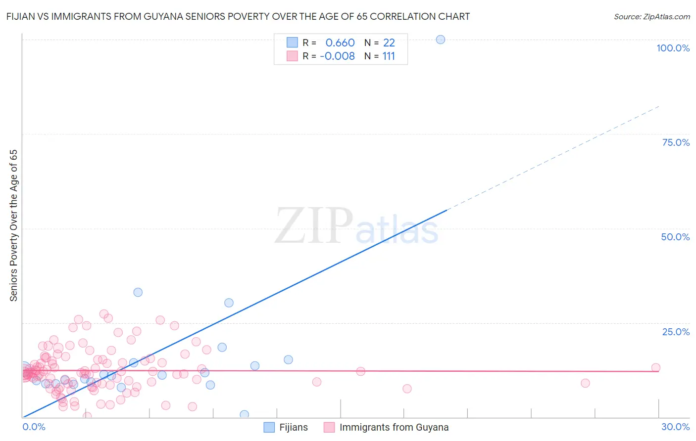 Fijian vs Immigrants from Guyana Seniors Poverty Over the Age of 65