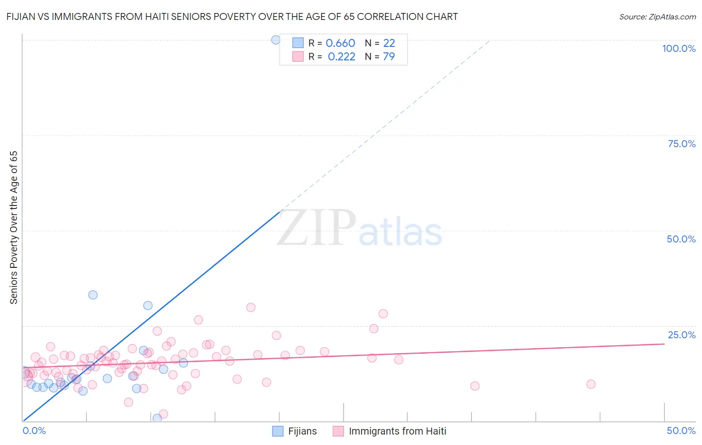 Fijian vs Immigrants from Haiti Seniors Poverty Over the Age of 65