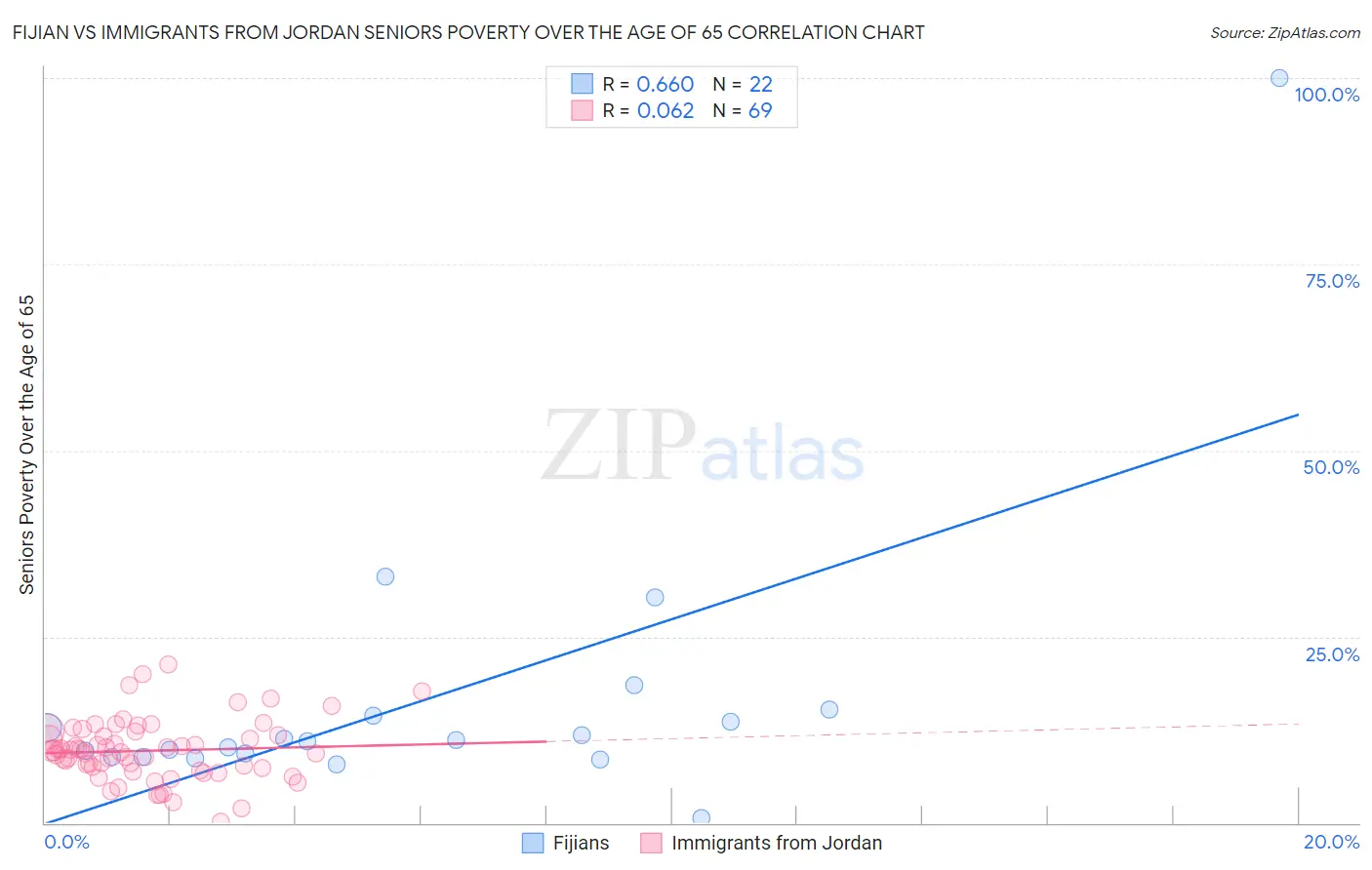 Fijian vs Immigrants from Jordan Seniors Poverty Over the Age of 65