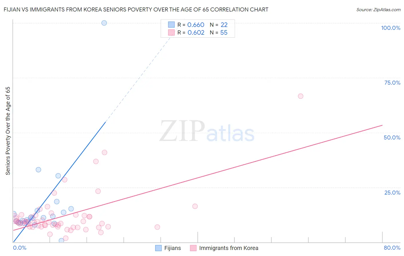 Fijian vs Immigrants from Korea Seniors Poverty Over the Age of 65