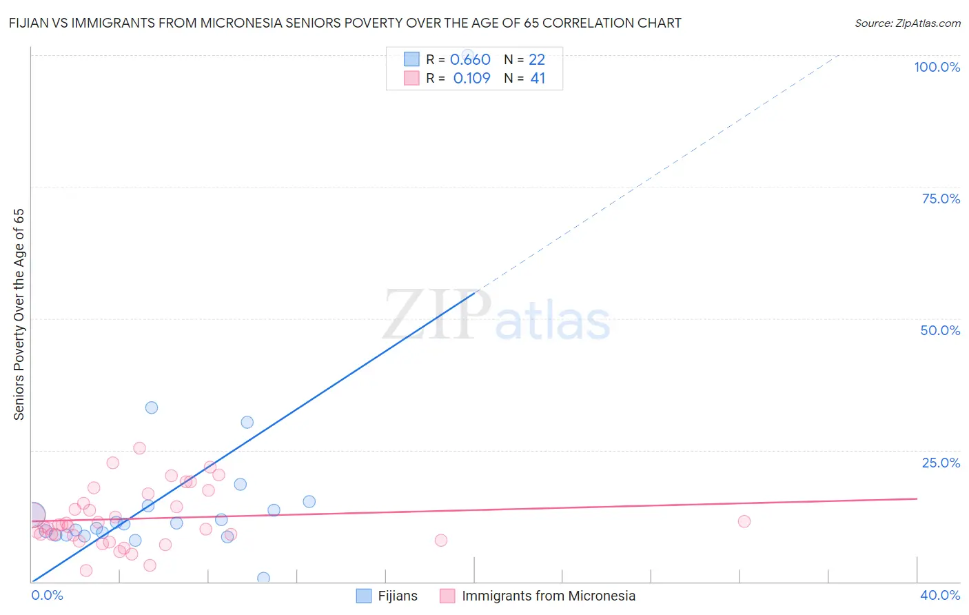 Fijian vs Immigrants from Micronesia Seniors Poverty Over the Age of 65