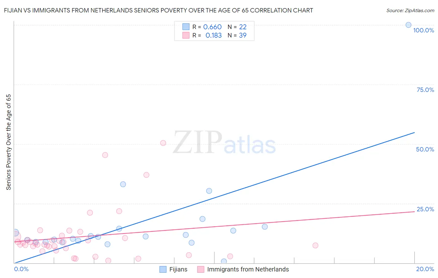 Fijian vs Immigrants from Netherlands Seniors Poverty Over the Age of 65