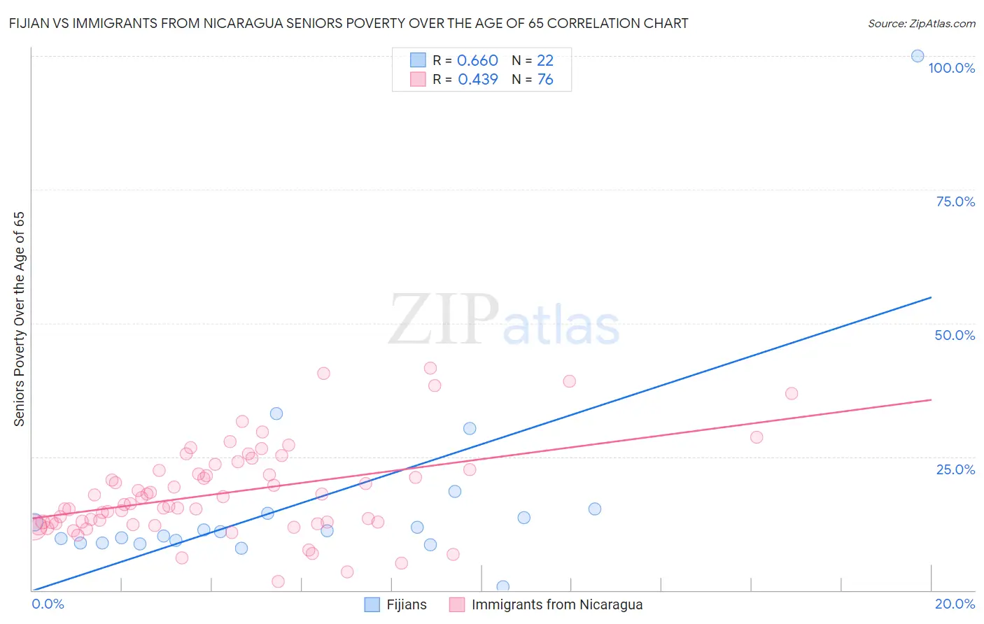 Fijian vs Immigrants from Nicaragua Seniors Poverty Over the Age of 65