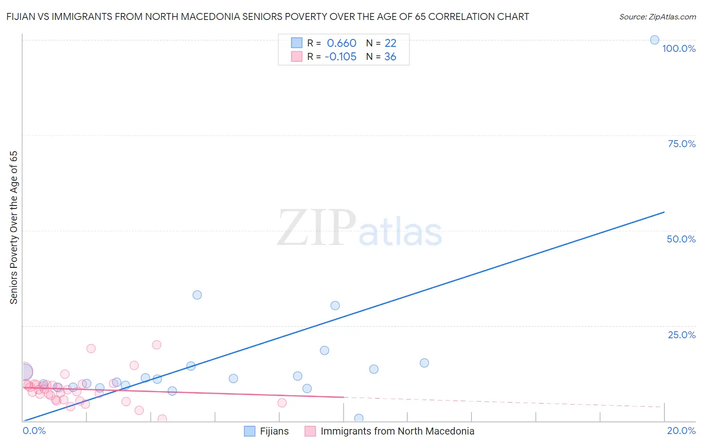 Fijian vs Immigrants from North Macedonia Seniors Poverty Over the Age of 65