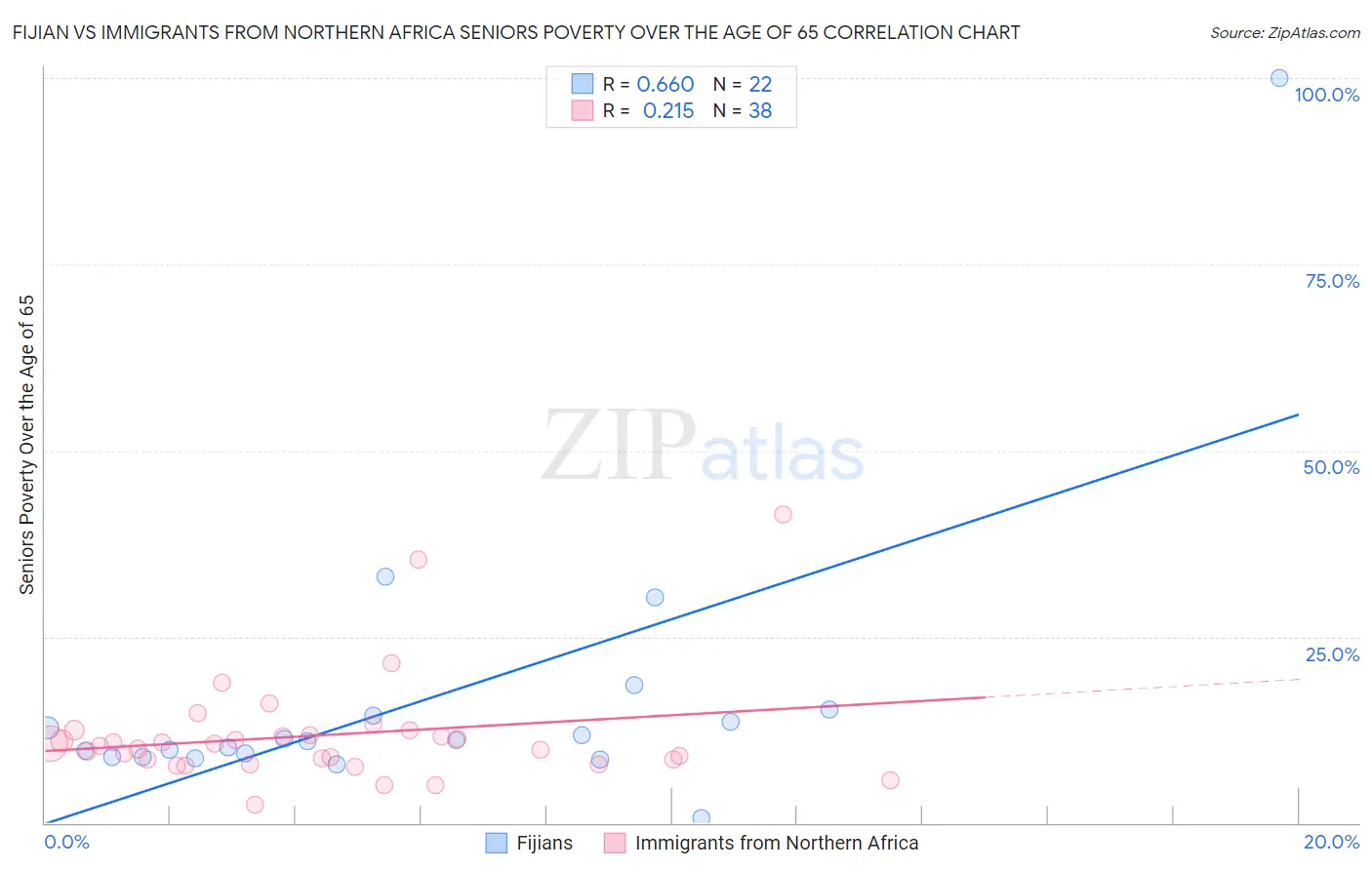 Fijian vs Immigrants from Northern Africa Seniors Poverty Over the Age of 65