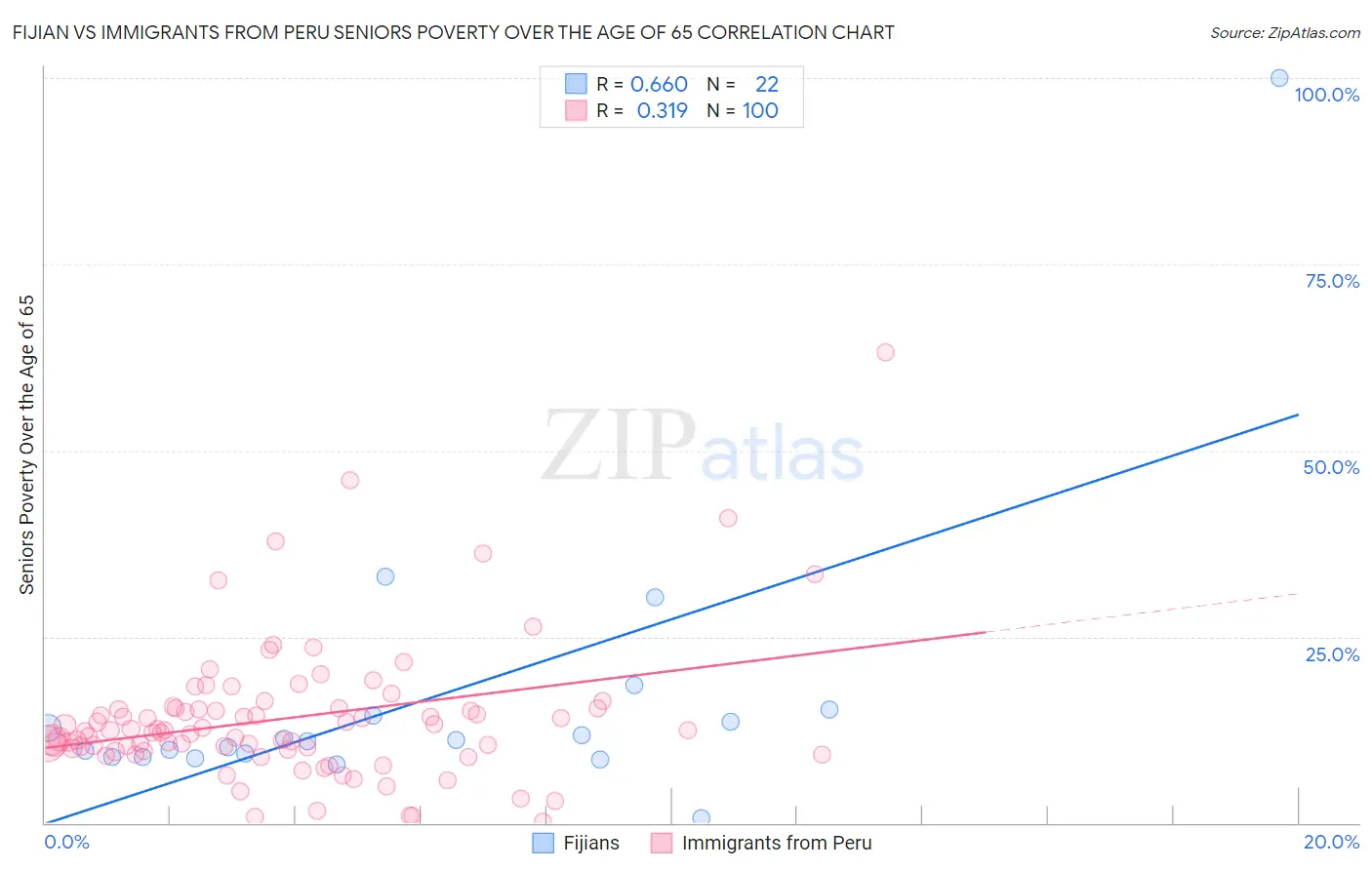 Fijian vs Immigrants from Peru Seniors Poverty Over the Age of 65