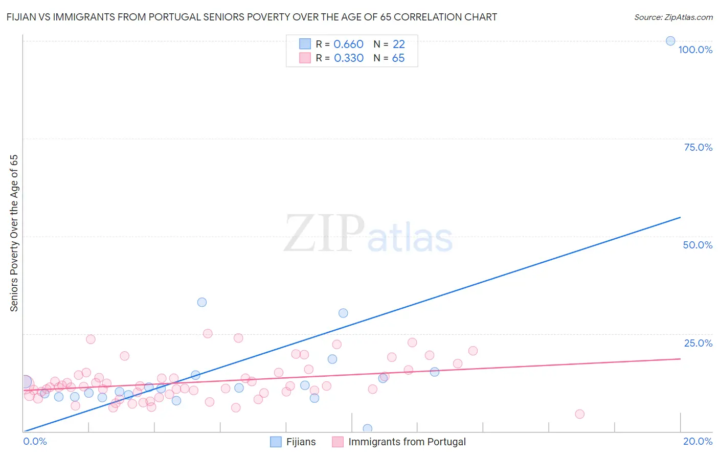 Fijian vs Immigrants from Portugal Seniors Poverty Over the Age of 65