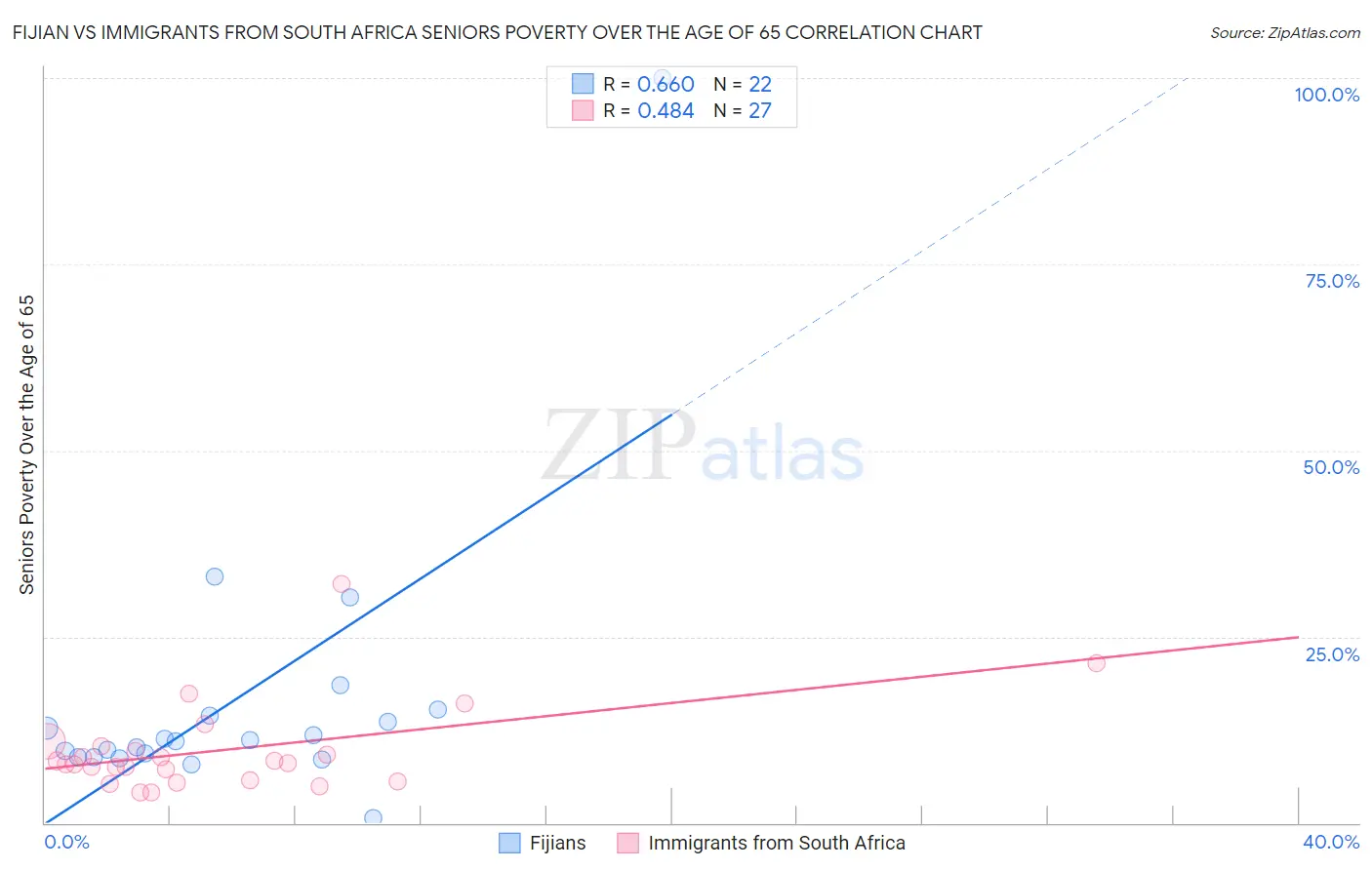 Fijian vs Immigrants from South Africa Seniors Poverty Over the Age of 65