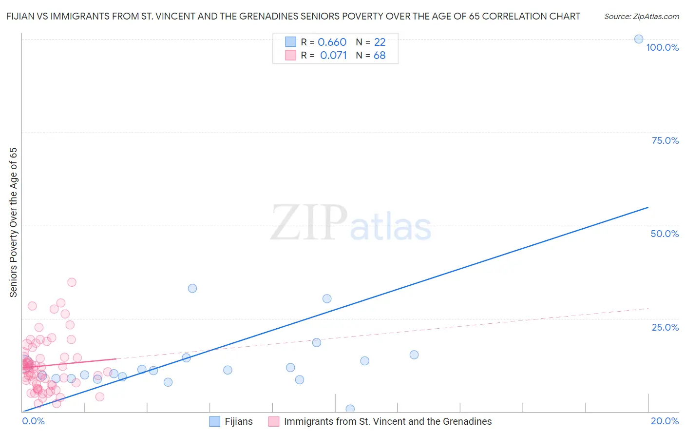Fijian vs Immigrants from St. Vincent and the Grenadines Seniors Poverty Over the Age of 65
