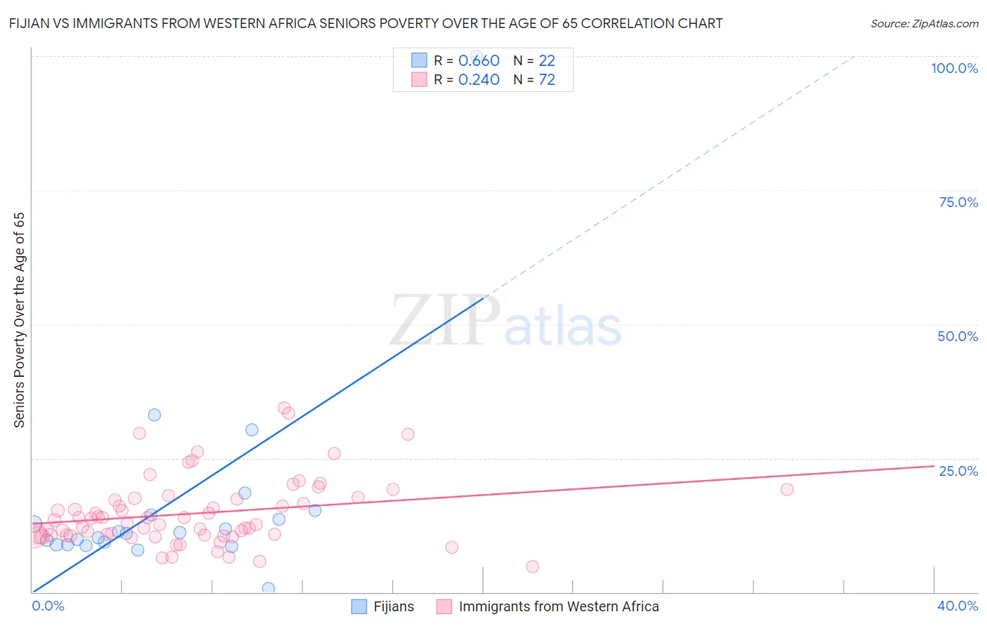 Fijian vs Immigrants from Western Africa Seniors Poverty Over the Age of 65