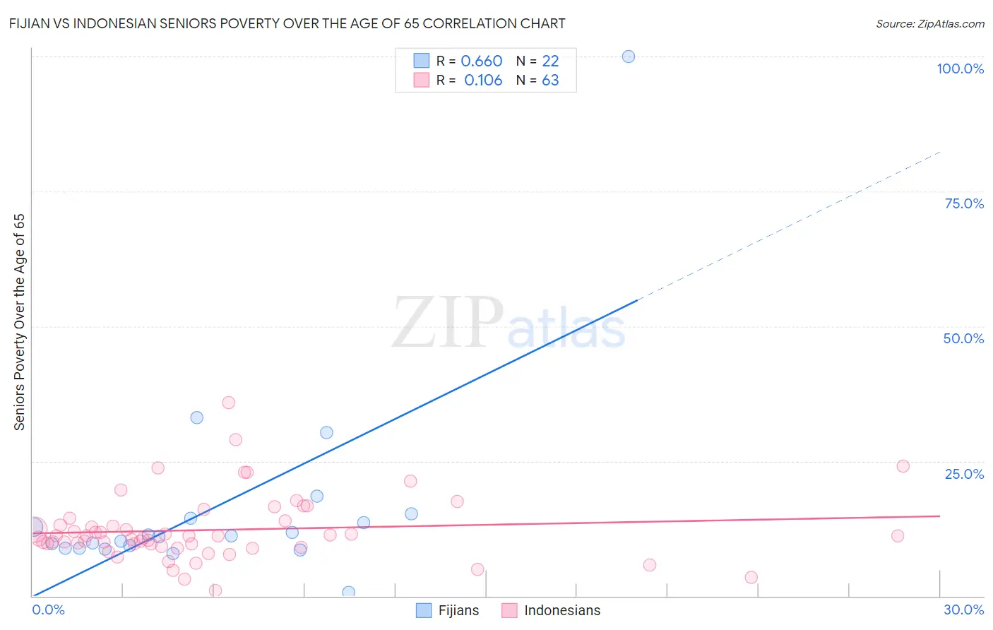 Fijian vs Indonesian Seniors Poverty Over the Age of 65