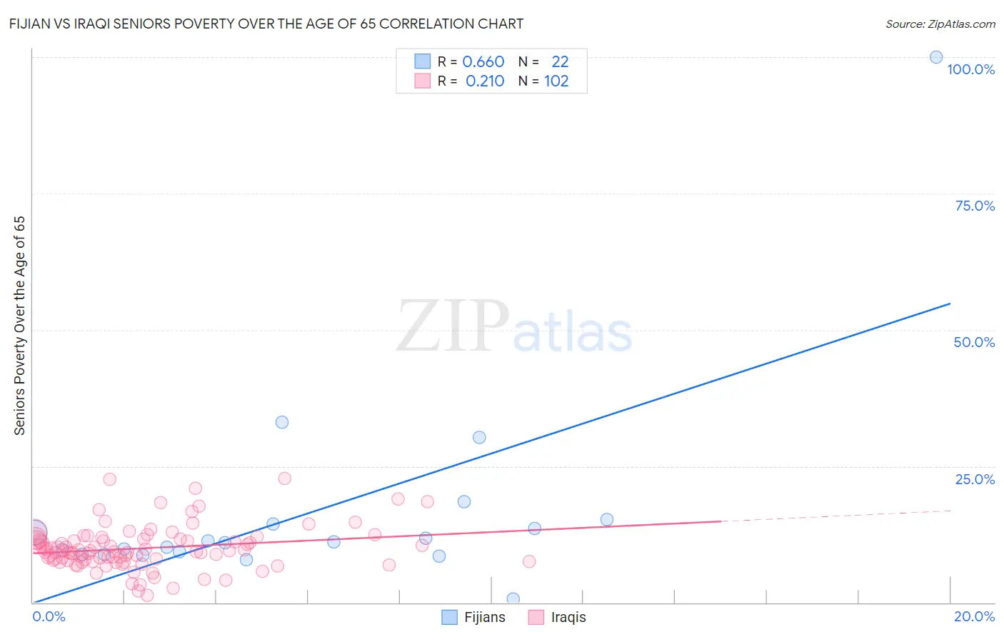 Fijian vs Iraqi Seniors Poverty Over the Age of 65