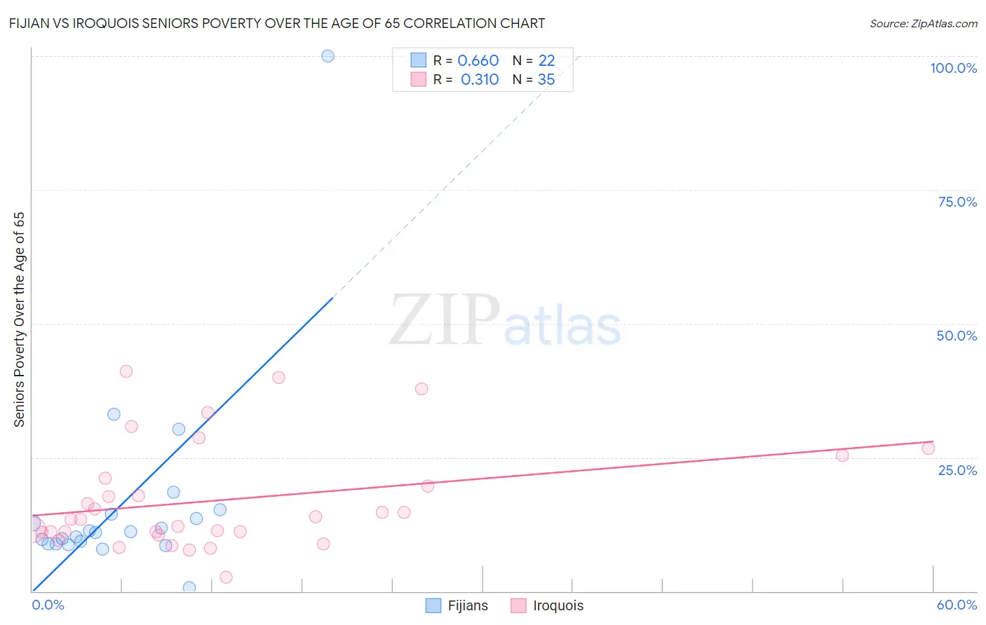 Fijian vs Iroquois Seniors Poverty Over the Age of 65