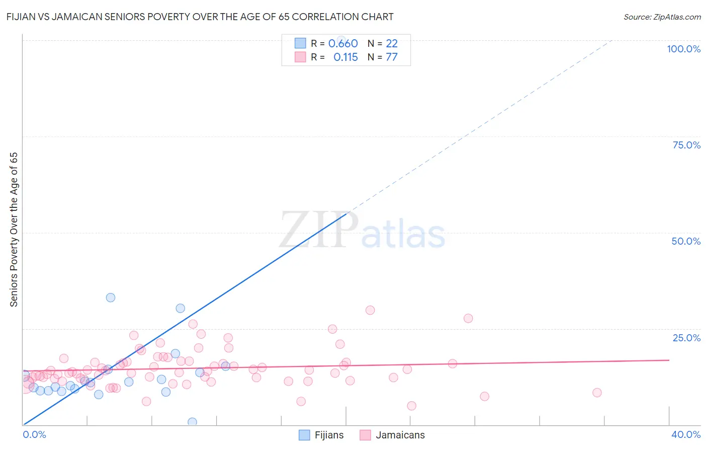 Fijian vs Jamaican Seniors Poverty Over the Age of 65