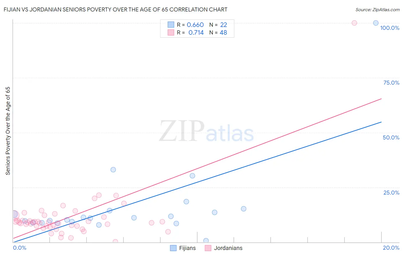 Fijian vs Jordanian Seniors Poverty Over the Age of 65