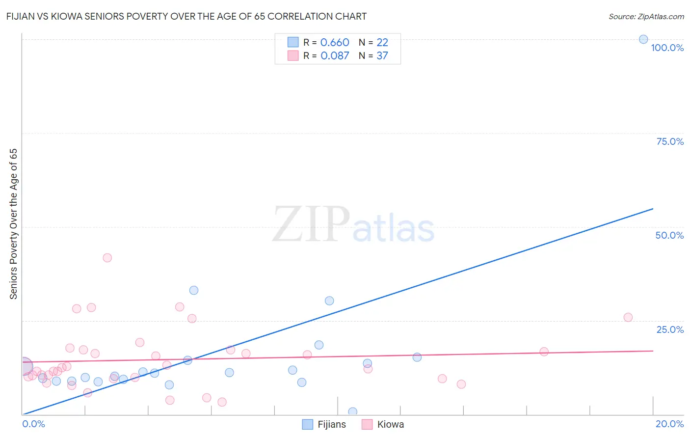 Fijian vs Kiowa Seniors Poverty Over the Age of 65