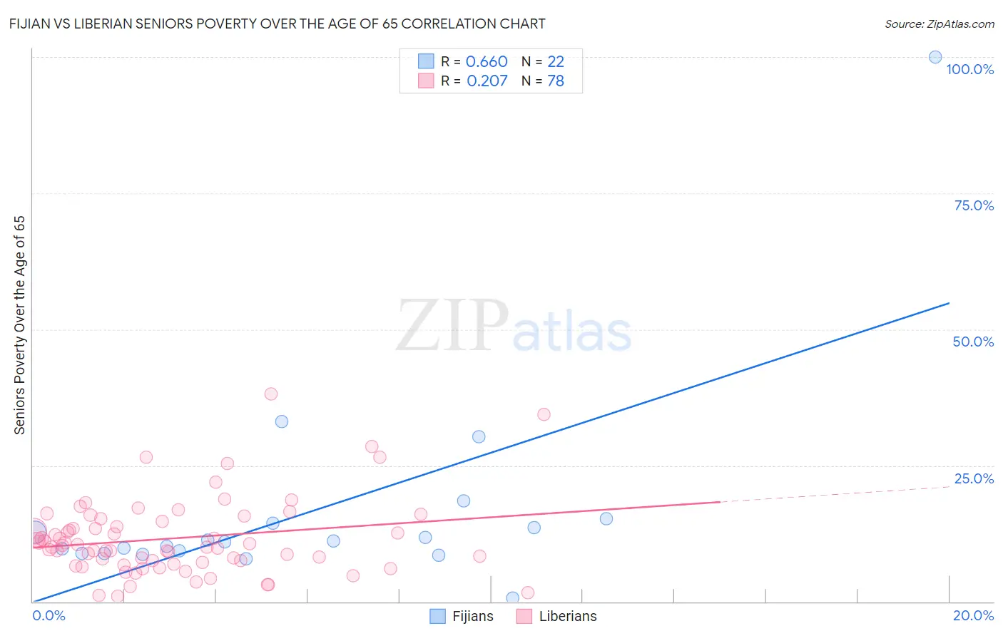 Fijian vs Liberian Seniors Poverty Over the Age of 65