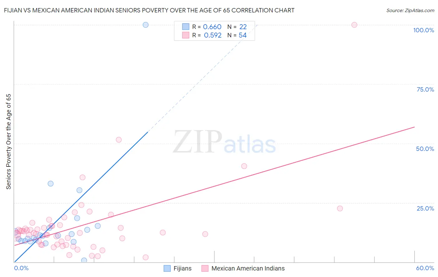 Fijian vs Mexican American Indian Seniors Poverty Over the Age of 65