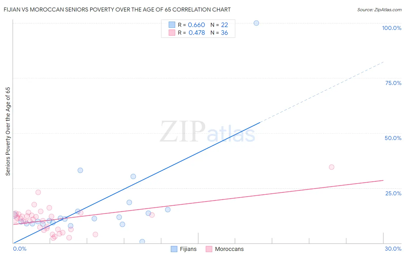 Fijian vs Moroccan Seniors Poverty Over the Age of 65