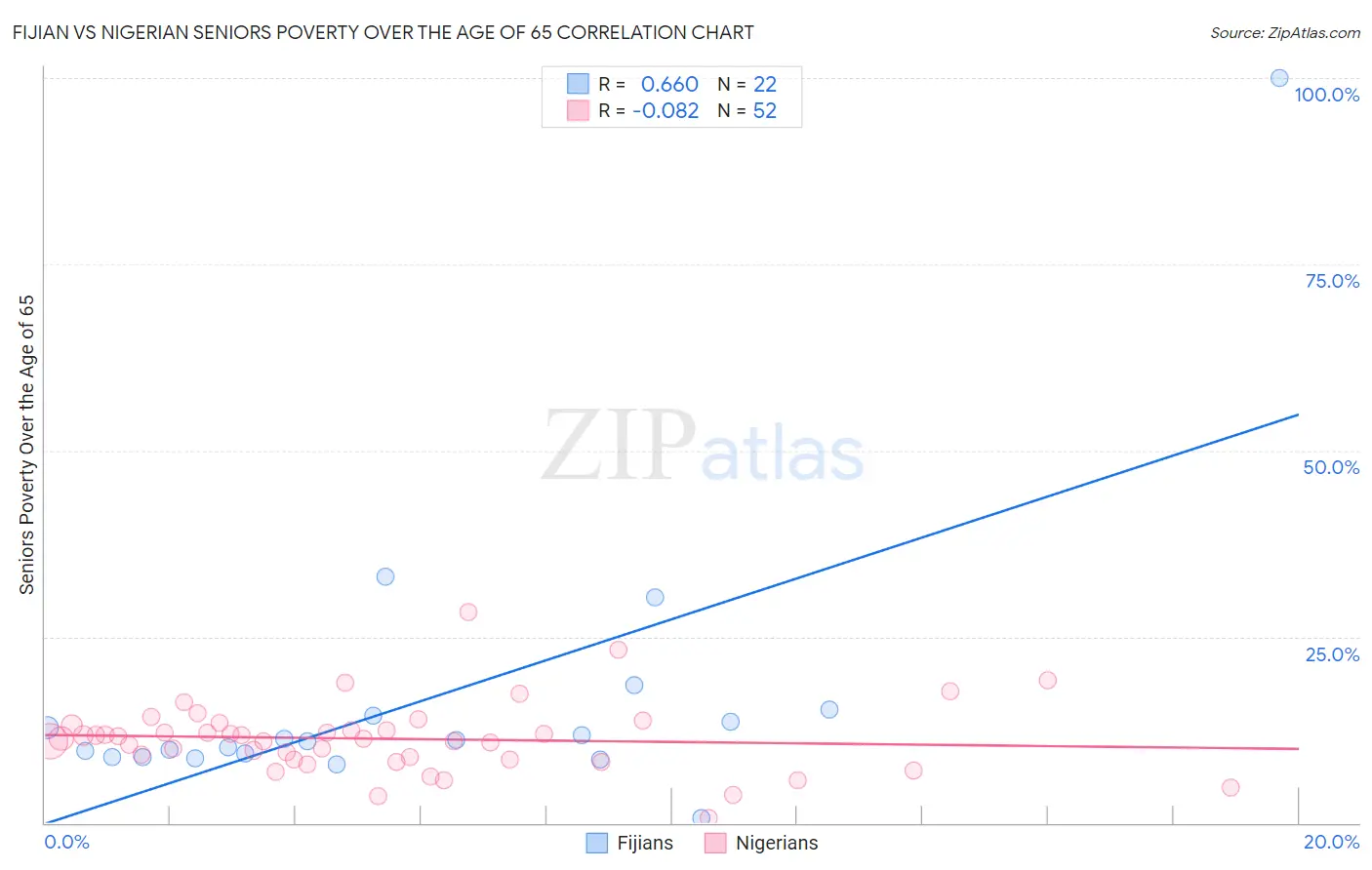 Fijian vs Nigerian Seniors Poverty Over the Age of 65