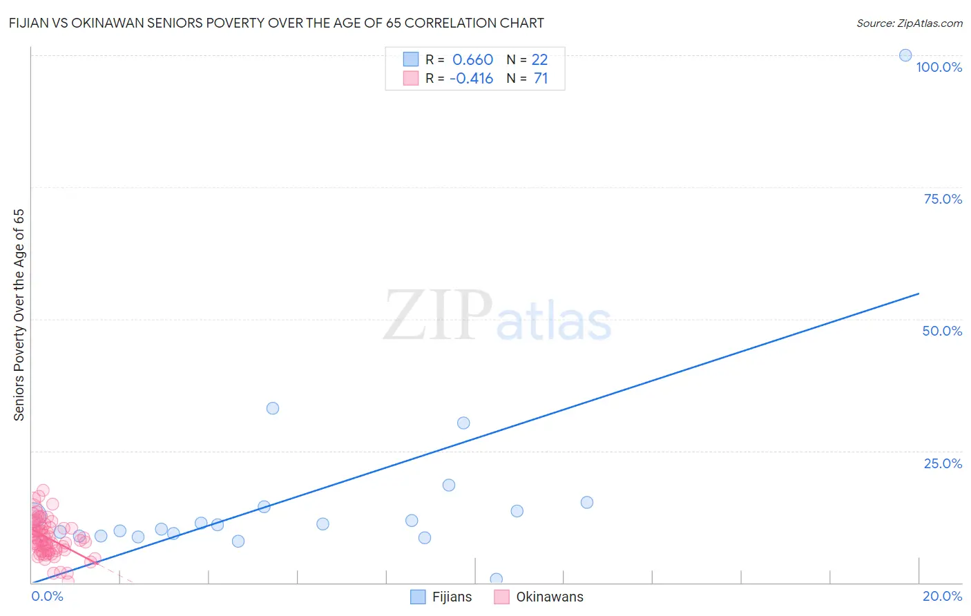 Fijian vs Okinawan Seniors Poverty Over the Age of 65