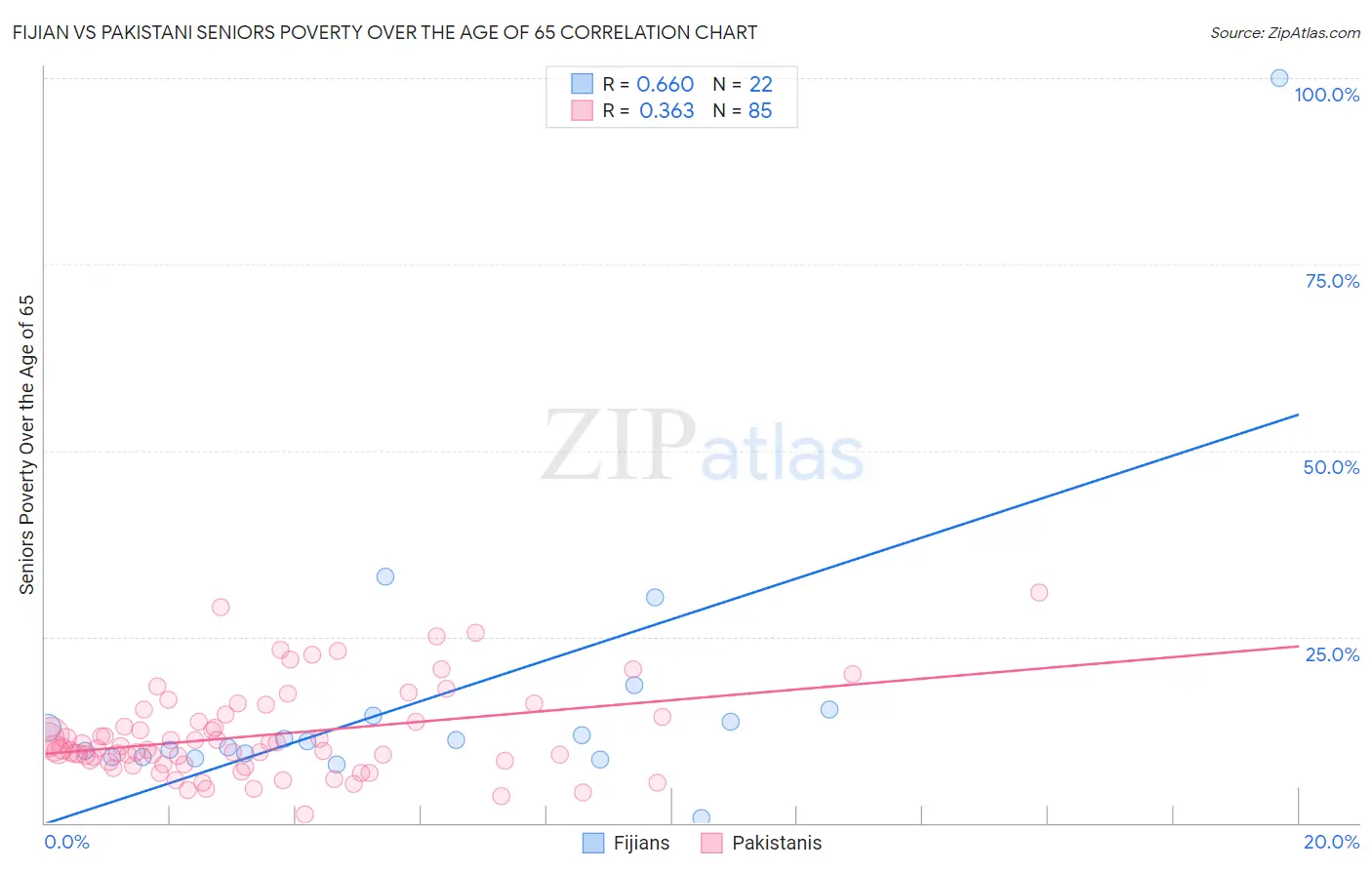 Fijian vs Pakistani Seniors Poverty Over the Age of 65