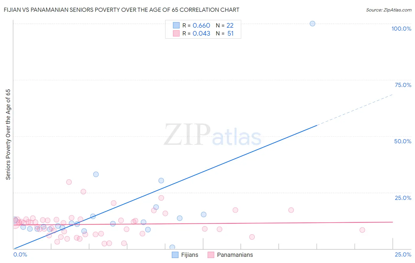 Fijian vs Panamanian Seniors Poverty Over the Age of 65