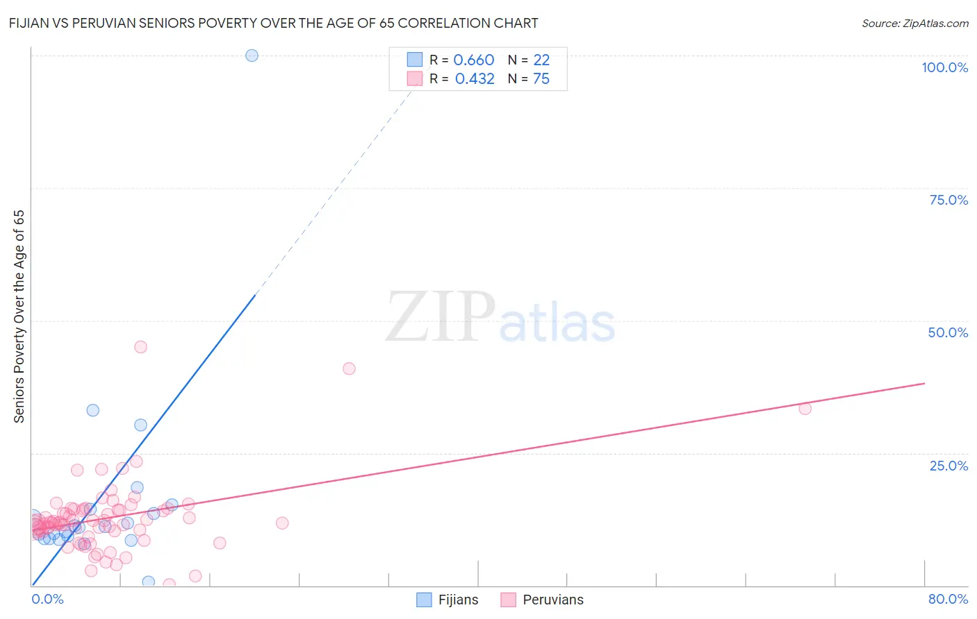 Fijian vs Peruvian Seniors Poverty Over the Age of 65