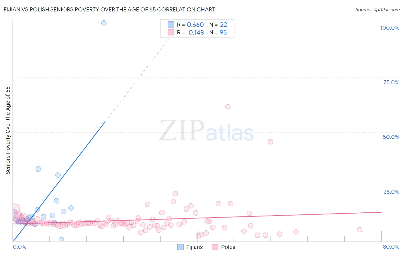 Fijian vs Polish Seniors Poverty Over the Age of 65