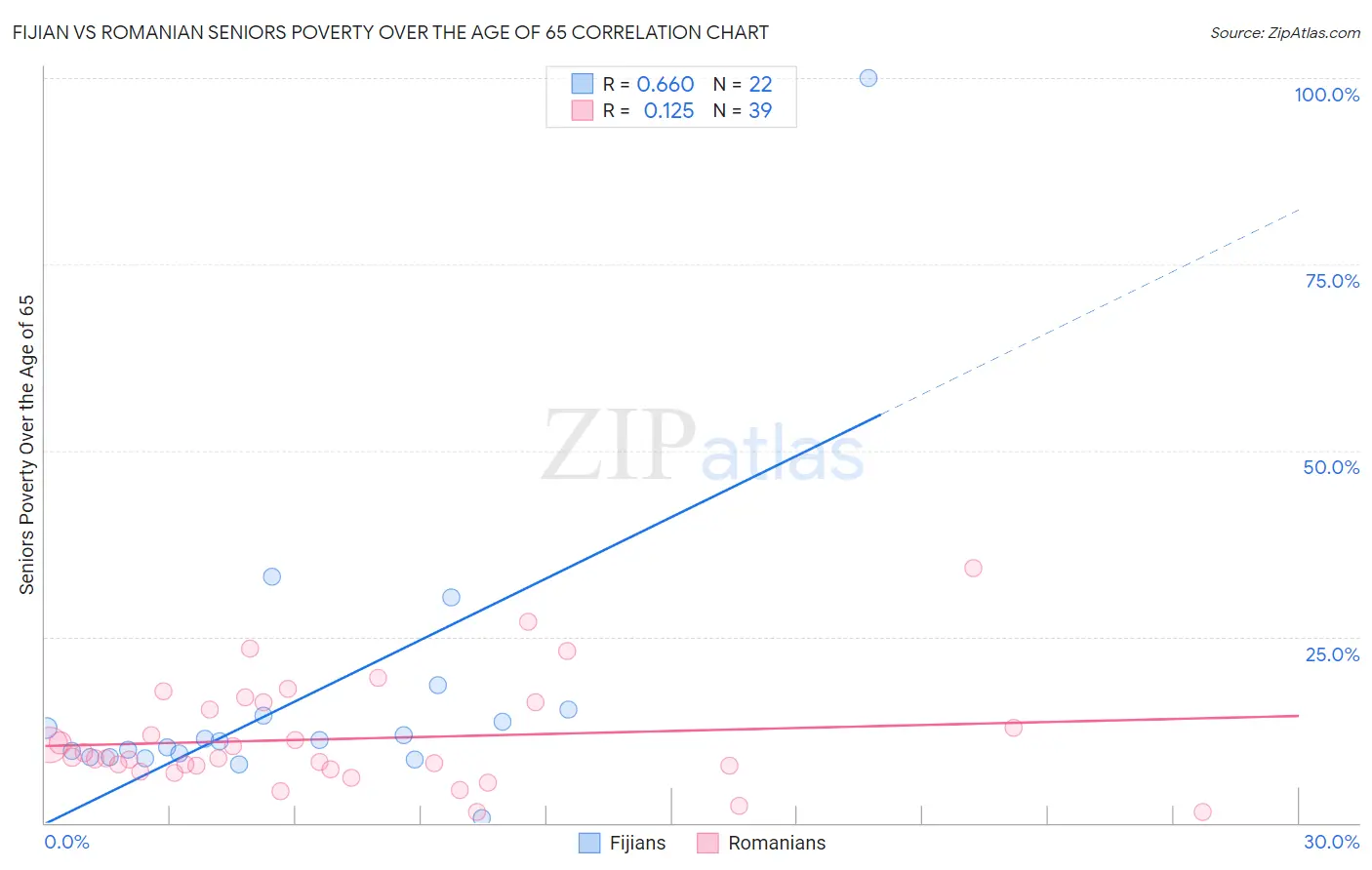 Fijian vs Romanian Seniors Poverty Over the Age of 65