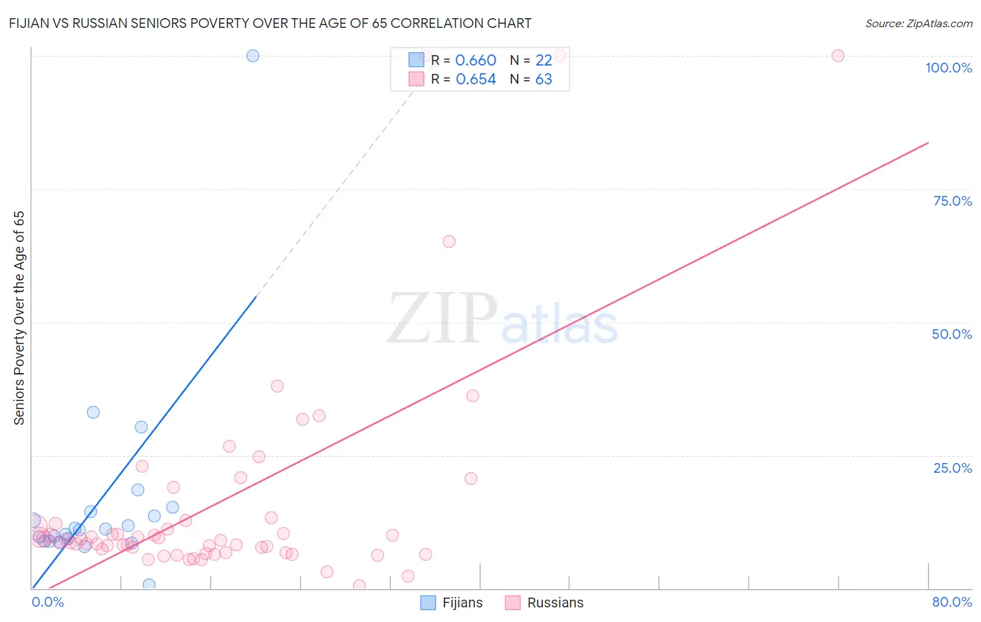 Fijian vs Russian Seniors Poverty Over the Age of 65