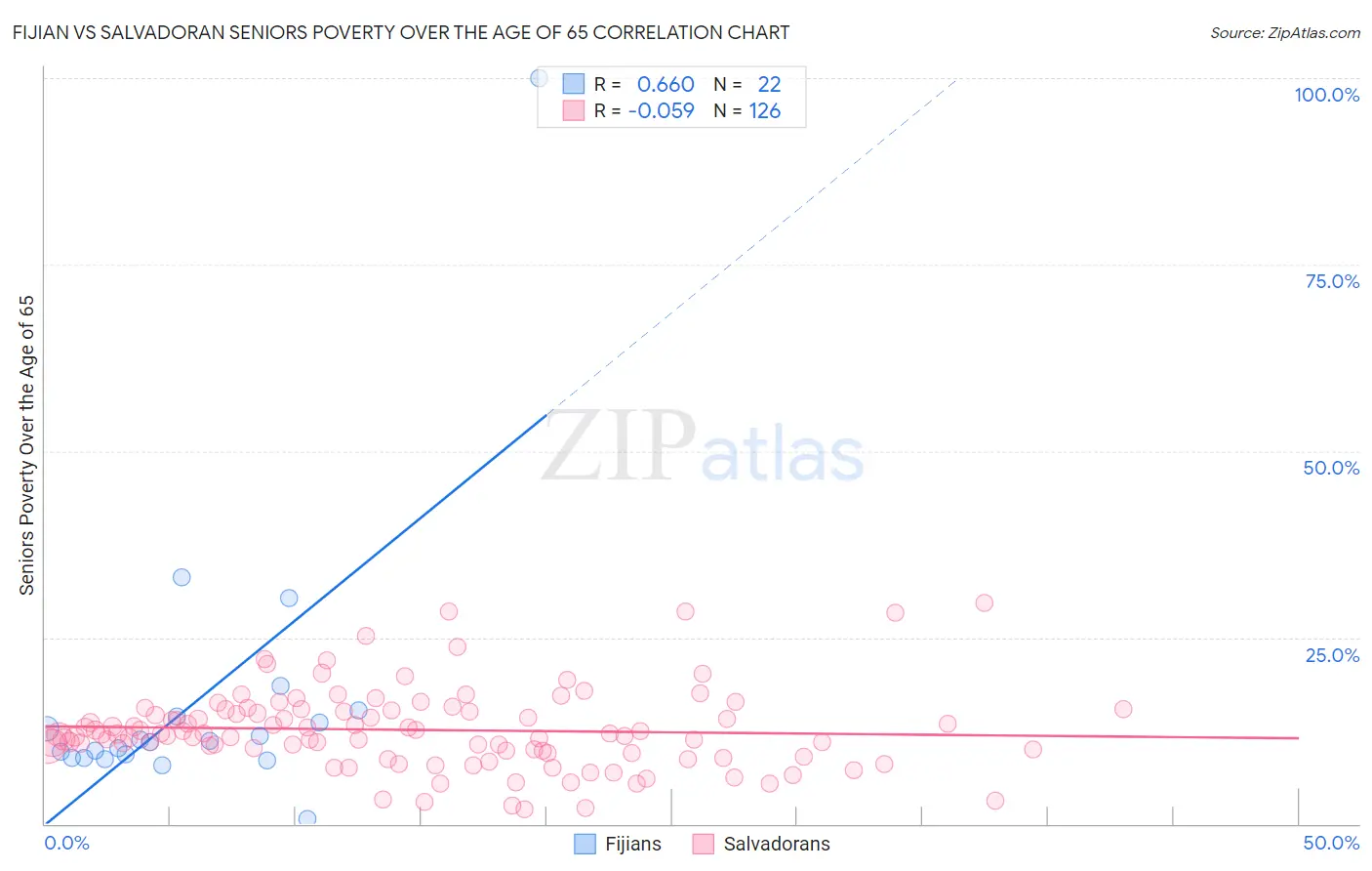 Fijian vs Salvadoran Seniors Poverty Over the Age of 65